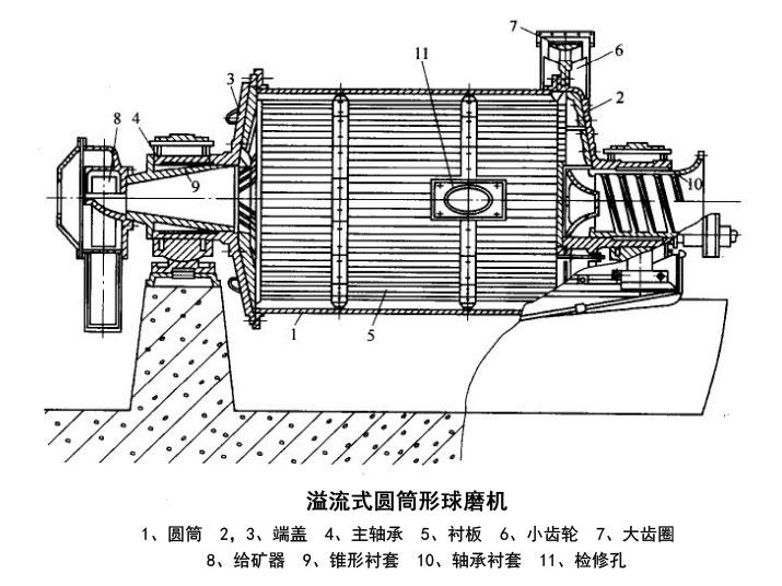 球磨機(jī)結(jié)構(gòu)圖