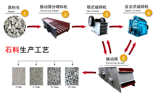 碎石生產(chǎn)線工藝流程圖