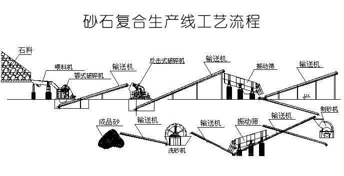 砂石生產(chǎn)線(xiàn)工藝流程圖