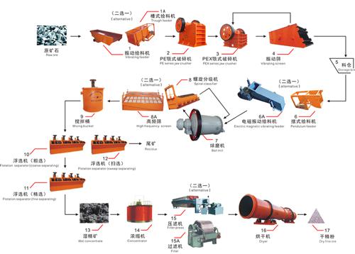 浮選工藝流程